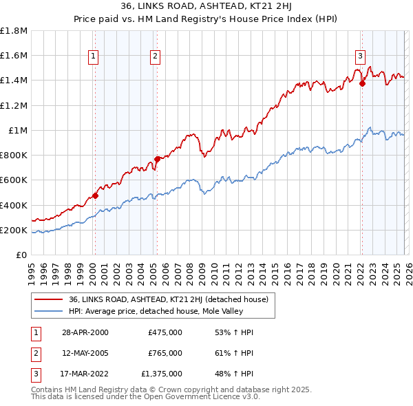 36, LINKS ROAD, ASHTEAD, KT21 2HJ: Price paid vs HM Land Registry's House Price Index