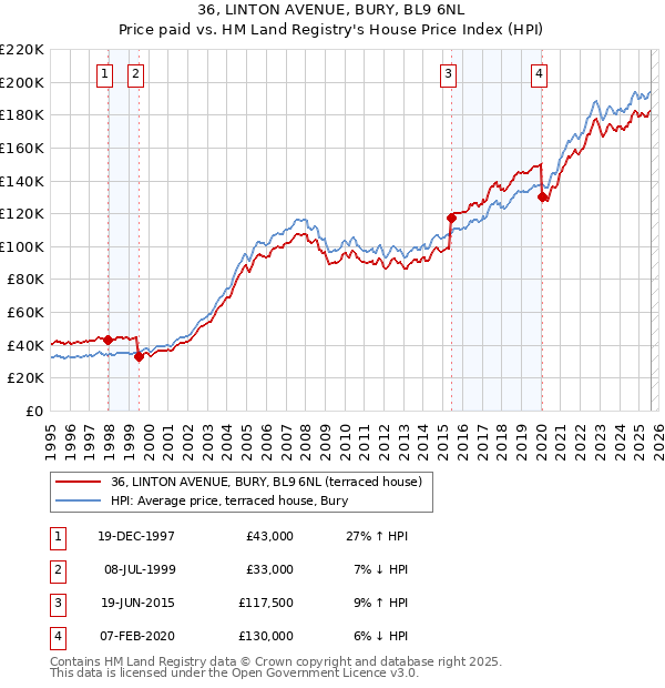 36, LINTON AVENUE, BURY, BL9 6NL: Price paid vs HM Land Registry's House Price Index
