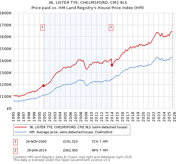 36, LISTER TYE, CHELMSFORD, CM2 9LS: Price paid vs HM Land Registry's House Price Index