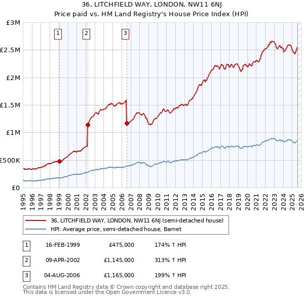 36, LITCHFIELD WAY, LONDON, NW11 6NJ: Price paid vs HM Land Registry's House Price Index