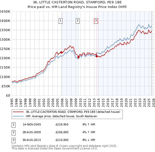 36, LITTLE CASTERTON ROAD, STAMFORD, PE9 1BE: Price paid vs HM Land Registry's House Price Index