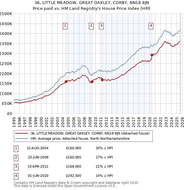 36, LITTLE MEADOW, GREAT OAKLEY, CORBY, NN18 8JN: Price paid vs HM Land Registry's House Price Index