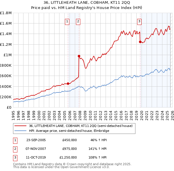 36, LITTLEHEATH LANE, COBHAM, KT11 2QQ: Price paid vs HM Land Registry's House Price Index