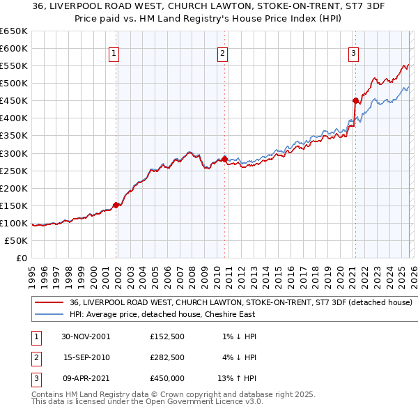 36, LIVERPOOL ROAD WEST, CHURCH LAWTON, STOKE-ON-TRENT, ST7 3DF: Price paid vs HM Land Registry's House Price Index