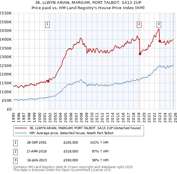 36, LLWYN ARIAN, MARGAM, PORT TALBOT, SA13 2UP: Price paid vs HM Land Registry's House Price Index