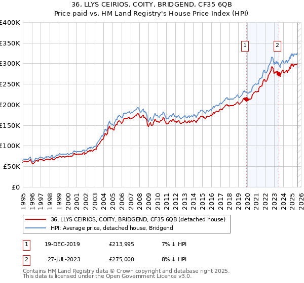 36, LLYS CEIRIOS, COITY, BRIDGEND, CF35 6QB: Price paid vs HM Land Registry's House Price Index