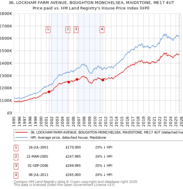 36, LOCKHAM FARM AVENUE, BOUGHTON MONCHELSEA, MAIDSTONE, ME17 4UT: Price paid vs HM Land Registry's House Price Index