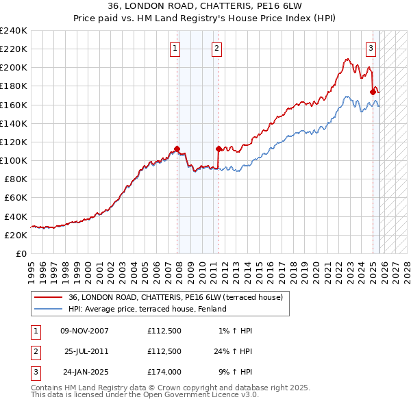 36, LONDON ROAD, CHATTERIS, PE16 6LW: Price paid vs HM Land Registry's House Price Index