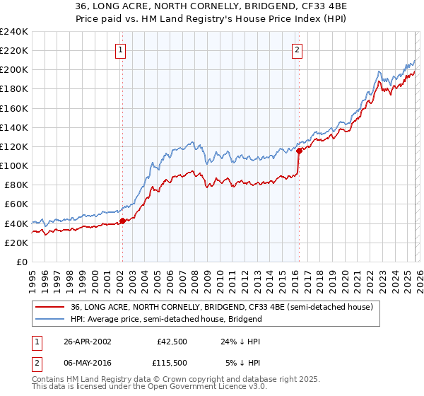36, LONG ACRE, NORTH CORNELLY, BRIDGEND, CF33 4BE: Price paid vs HM Land Registry's House Price Index
