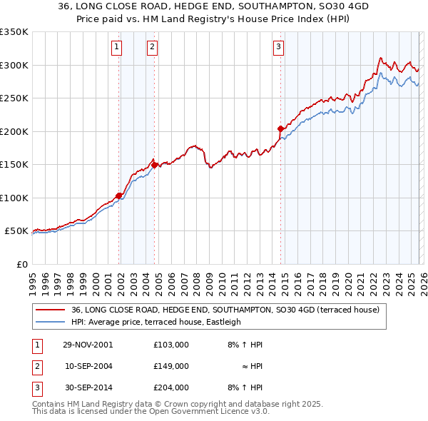36, LONG CLOSE ROAD, HEDGE END, SOUTHAMPTON, SO30 4GD: Price paid vs HM Land Registry's House Price Index