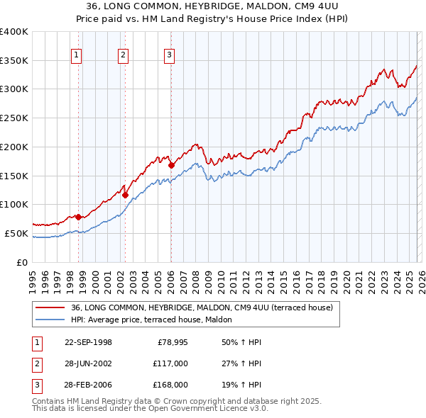 36, LONG COMMON, HEYBRIDGE, MALDON, CM9 4UU: Price paid vs HM Land Registry's House Price Index