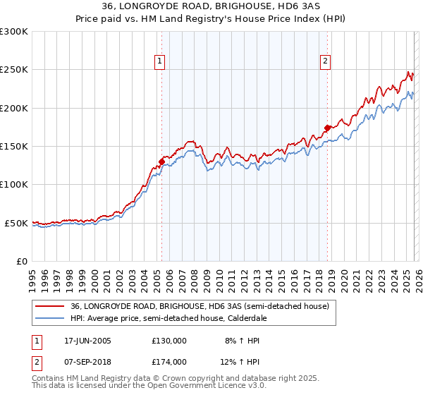 36, LONGROYDE ROAD, BRIGHOUSE, HD6 3AS: Price paid vs HM Land Registry's House Price Index