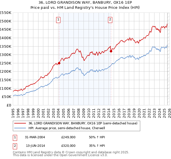 36, LORD GRANDISON WAY, BANBURY, OX16 1EP: Price paid vs HM Land Registry's House Price Index