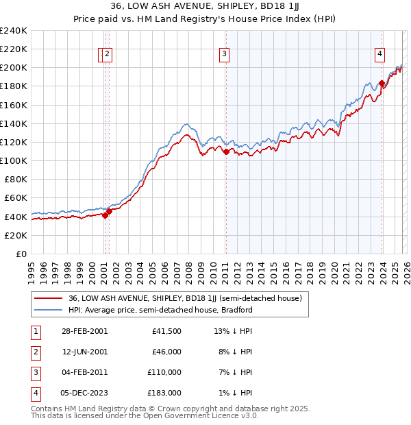 36, LOW ASH AVENUE, SHIPLEY, BD18 1JJ: Price paid vs HM Land Registry's House Price Index