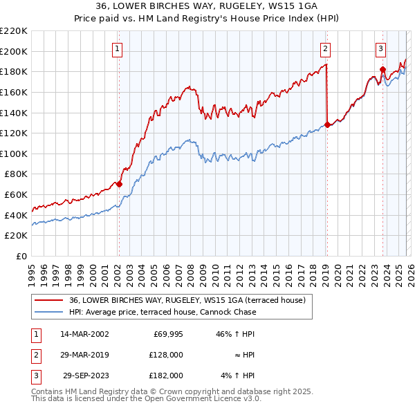 36, LOWER BIRCHES WAY, RUGELEY, WS15 1GA: Price paid vs HM Land Registry's House Price Index