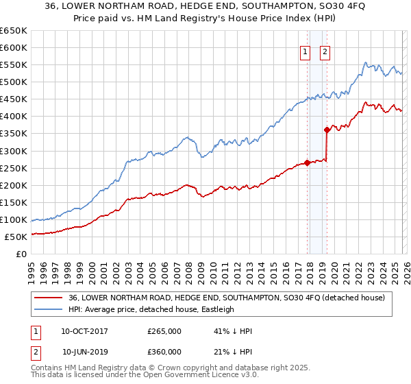 36, LOWER NORTHAM ROAD, HEDGE END, SOUTHAMPTON, SO30 4FQ: Price paid vs HM Land Registry's House Price Index