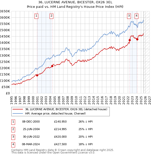 36, LUCERNE AVENUE, BICESTER, OX26 3EL: Price paid vs HM Land Registry's House Price Index