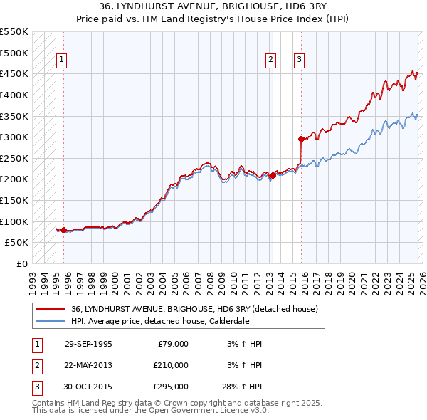 36, LYNDHURST AVENUE, BRIGHOUSE, HD6 3RY: Price paid vs HM Land Registry's House Price Index