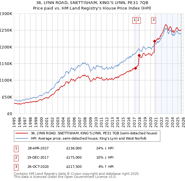 36, LYNN ROAD, SNETTISHAM, KING'S LYNN, PE31 7QB: Price paid vs HM Land Registry's House Price Index