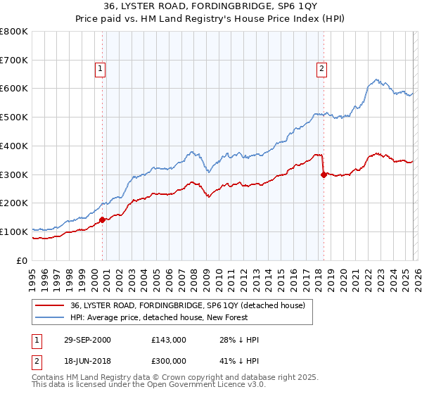 36, LYSTER ROAD, FORDINGBRIDGE, SP6 1QY: Price paid vs HM Land Registry's House Price Index