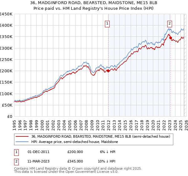 36, MADGINFORD ROAD, BEARSTED, MAIDSTONE, ME15 8LB: Price paid vs HM Land Registry's House Price Index