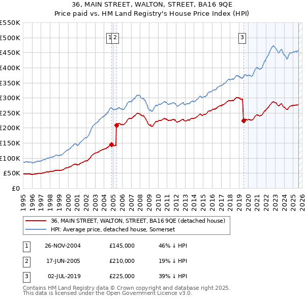 36, MAIN STREET, WALTON, STREET, BA16 9QE: Price paid vs HM Land Registry's House Price Index