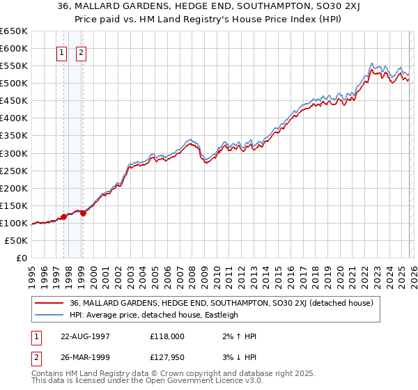 36, MALLARD GARDENS, HEDGE END, SOUTHAMPTON, SO30 2XJ: Price paid vs HM Land Registry's House Price Index
