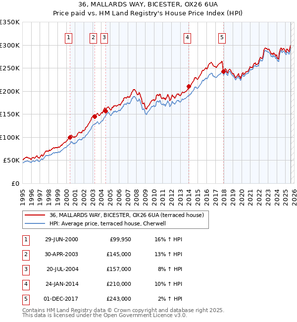 36, MALLARDS WAY, BICESTER, OX26 6UA: Price paid vs HM Land Registry's House Price Index