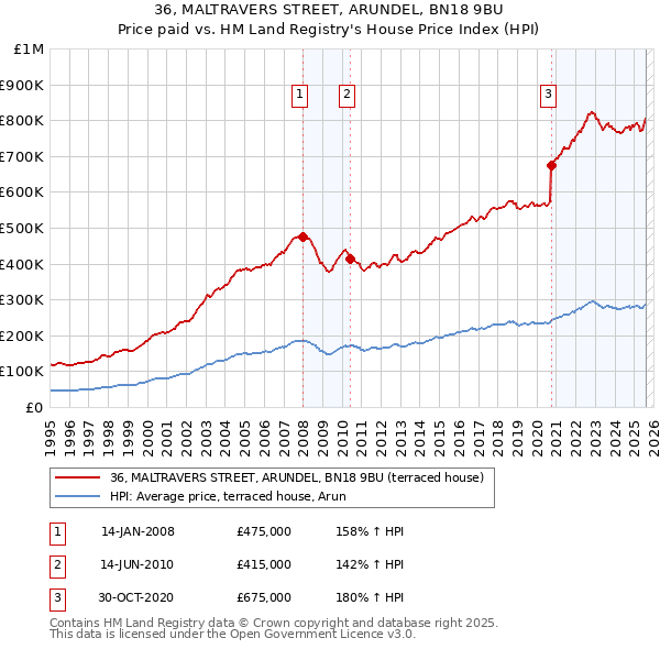 36, MALTRAVERS STREET, ARUNDEL, BN18 9BU: Price paid vs HM Land Registry's House Price Index
