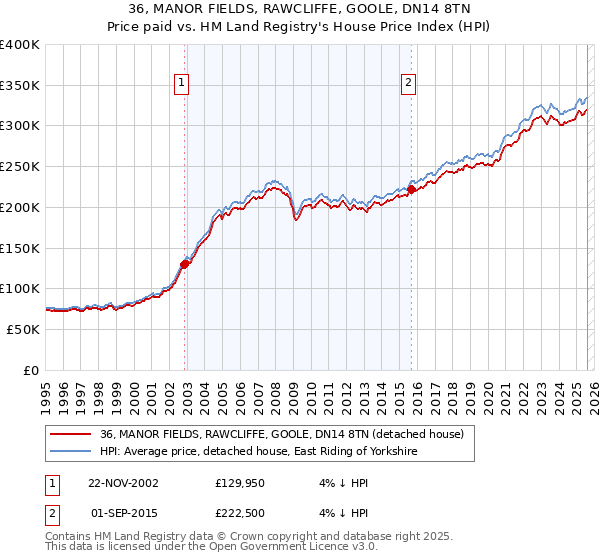 36, MANOR FIELDS, RAWCLIFFE, GOOLE, DN14 8TN: Price paid vs HM Land Registry's House Price Index