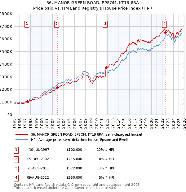 36, MANOR GREEN ROAD, EPSOM, KT19 8RA: Price paid vs HM Land Registry's House Price Index