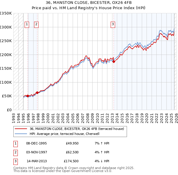36, MANSTON CLOSE, BICESTER, OX26 4FB: Price paid vs HM Land Registry's House Price Index