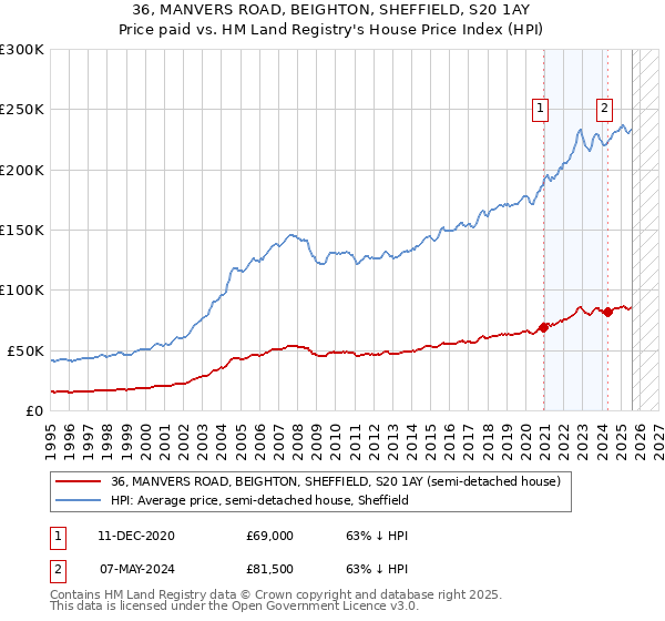 36, MANVERS ROAD, BEIGHTON, SHEFFIELD, S20 1AY: Price paid vs HM Land Registry's House Price Index