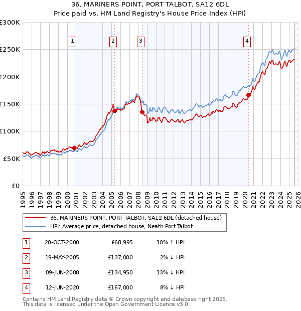 36, MARINERS POINT, PORT TALBOT, SA12 6DL: Price paid vs HM Land Registry's House Price Index