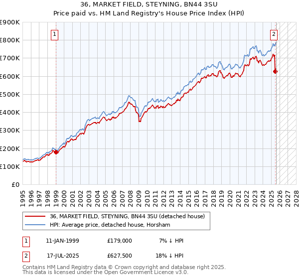 36, MARKET FIELD, STEYNING, BN44 3SU: Price paid vs HM Land Registry's House Price Index