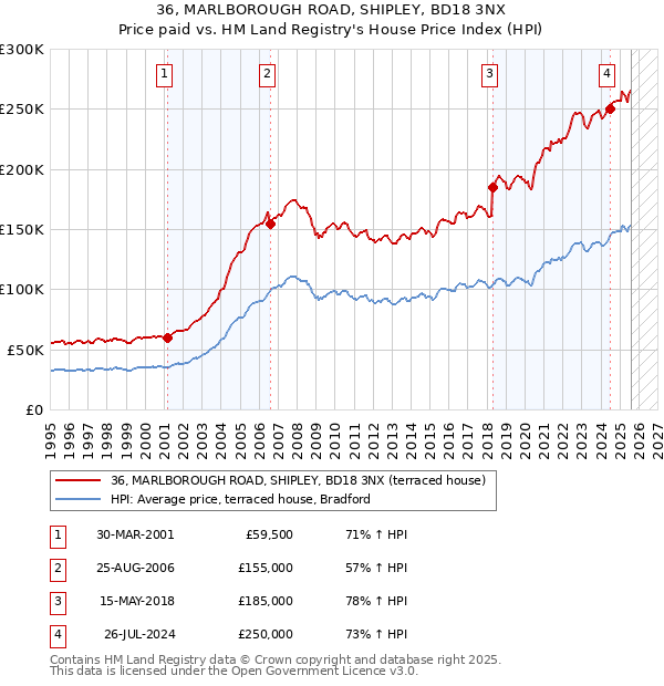 36, MARLBOROUGH ROAD, SHIPLEY, BD18 3NX: Price paid vs HM Land Registry's House Price Index