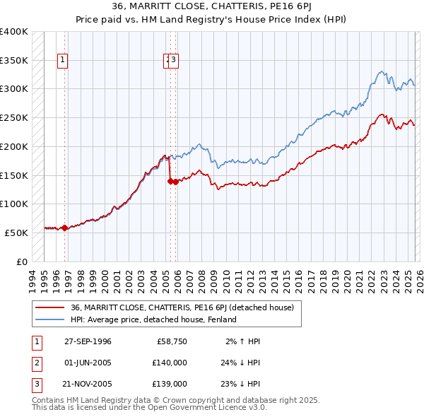 36, MARRITT CLOSE, CHATTERIS, PE16 6PJ: Price paid vs HM Land Registry's House Price Index