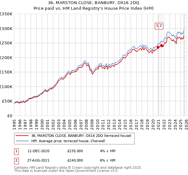 36, MARSTON CLOSE, BANBURY, OX16 2DQ: Price paid vs HM Land Registry's House Price Index