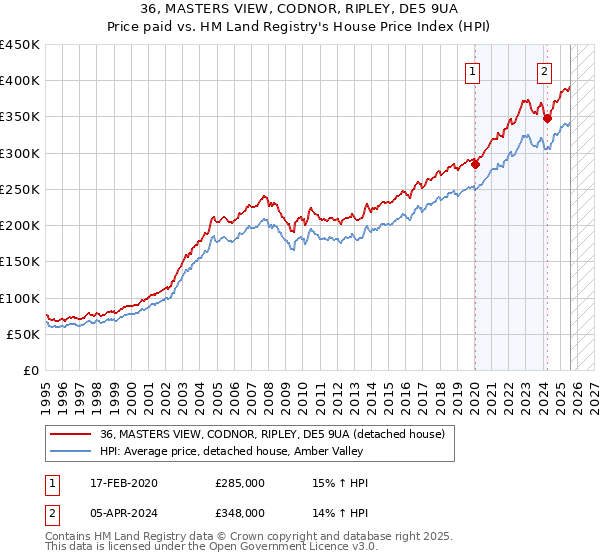 36, MASTERS VIEW, CODNOR, RIPLEY, DE5 9UA: Price paid vs HM Land Registry's House Price Index