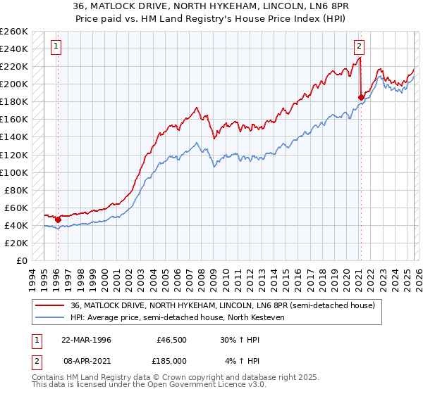 36, MATLOCK DRIVE, NORTH HYKEHAM, LINCOLN, LN6 8PR: Price paid vs HM Land Registry's House Price Index
