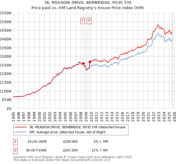 36, MEADOW DRIVE, BEMBRIDGE, PO35 5YA: Price paid vs HM Land Registry's House Price Index