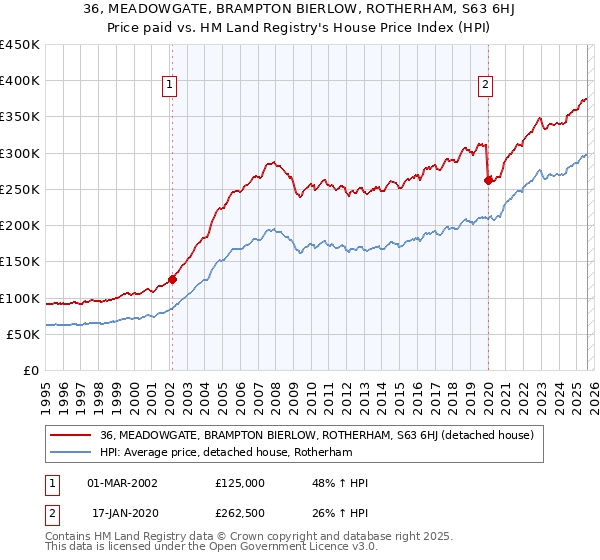 36, MEADOWGATE, BRAMPTON BIERLOW, ROTHERHAM, S63 6HJ: Price paid vs HM Land Registry's House Price Index