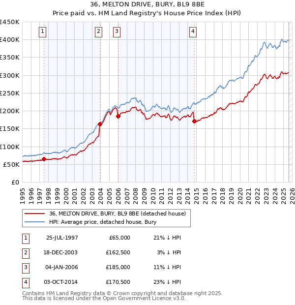 36, MELTON DRIVE, BURY, BL9 8BE: Price paid vs HM Land Registry's House Price Index