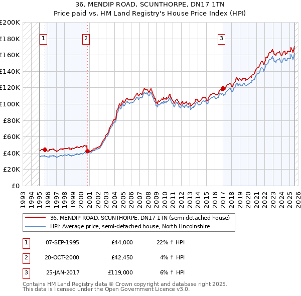 36, MENDIP ROAD, SCUNTHORPE, DN17 1TN: Price paid vs HM Land Registry's House Price Index