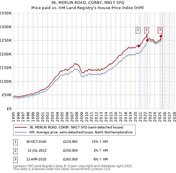 36, MERLIN ROAD, CORBY, NN17 5FQ: Price paid vs HM Land Registry's House Price Index