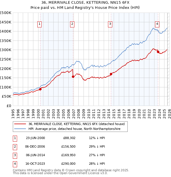 36, MERRIVALE CLOSE, KETTERING, NN15 6FX: Price paid vs HM Land Registry's House Price Index