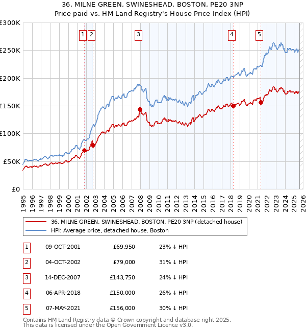 36, MILNE GREEN, SWINESHEAD, BOSTON, PE20 3NP: Price paid vs HM Land Registry's House Price Index