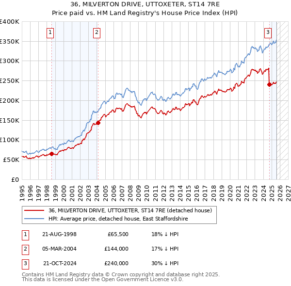 36, MILVERTON DRIVE, UTTOXETER, ST14 7RE: Price paid vs HM Land Registry's House Price Index