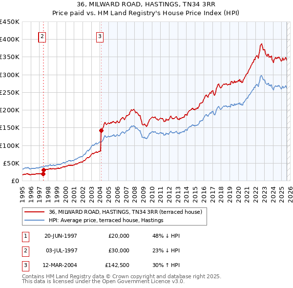 36, MILWARD ROAD, HASTINGS, TN34 3RR: Price paid vs HM Land Registry's House Price Index