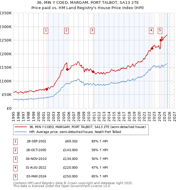 36, MIN Y COED, MARGAM, PORT TALBOT, SA13 2TE: Price paid vs HM Land Registry's House Price Index